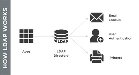 ldap vs ad|difference between ldap and adfs.